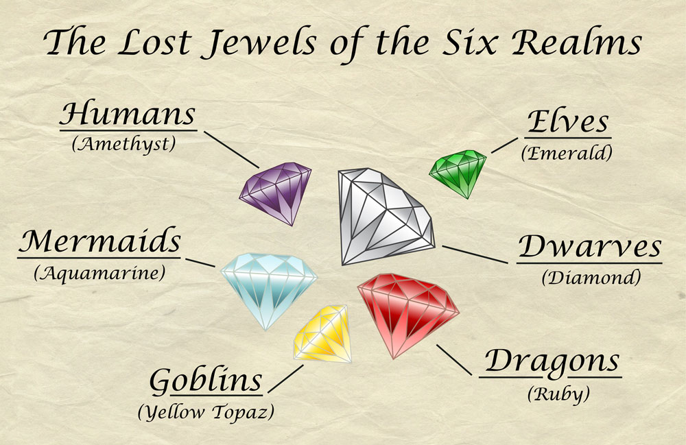 web-gemstone-chart Diagram of the lost jewels of the Six Realms: Amethyst=Humans, Aquamarine=Mermaids, Yellow Topaz=Goblins, Ruby=Dragons, Diamond=Dwarves, Emerald=Elves